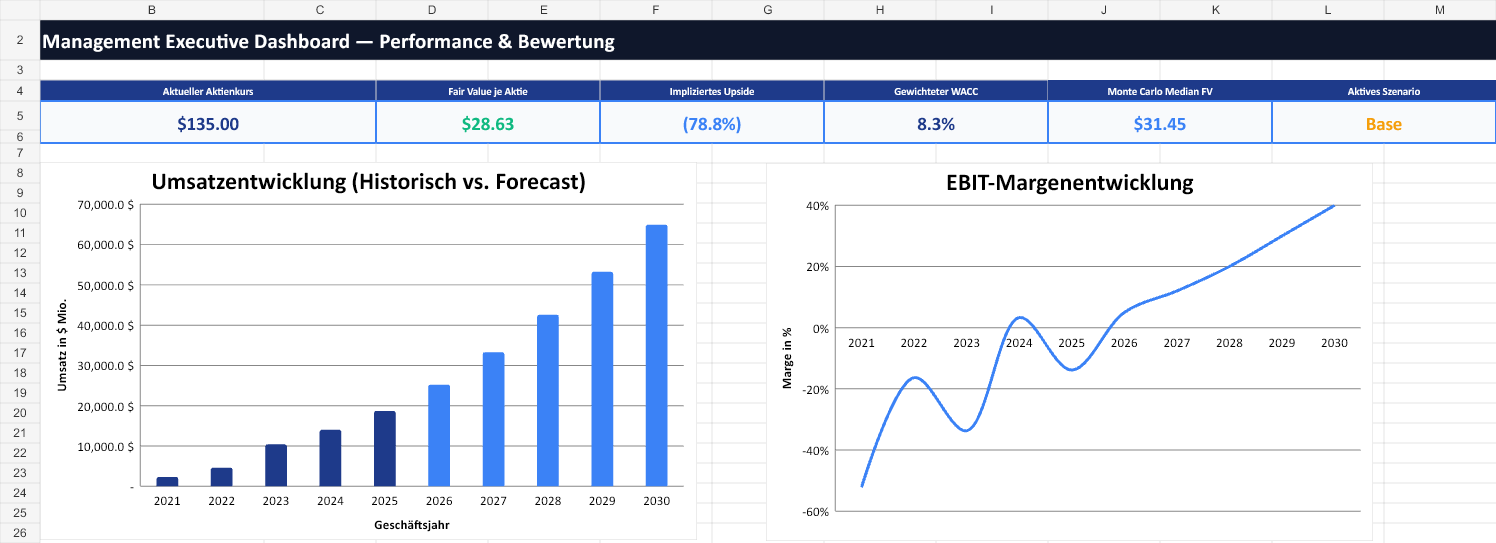 SpaceX DCF Dashboard mit IPO-Preis von 135 Dollar und Base-Case-Fair-Value von 28,63 Dollar