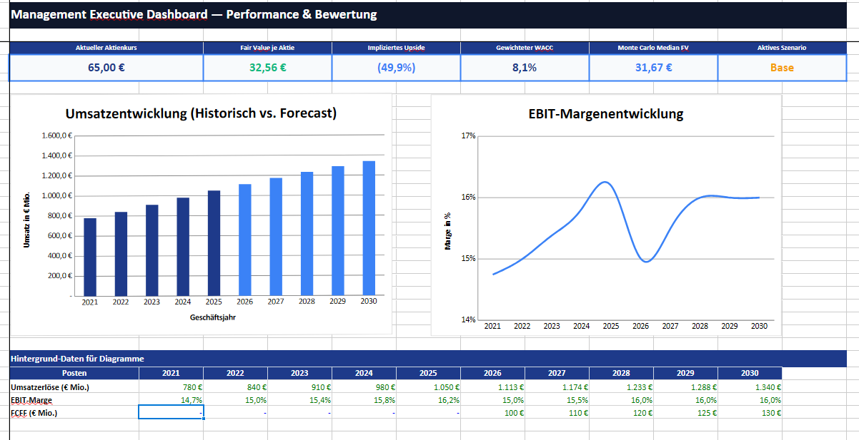 DCF-Dashboard mit Cashflow-, WACC- und Terminal-Value-Auswertung