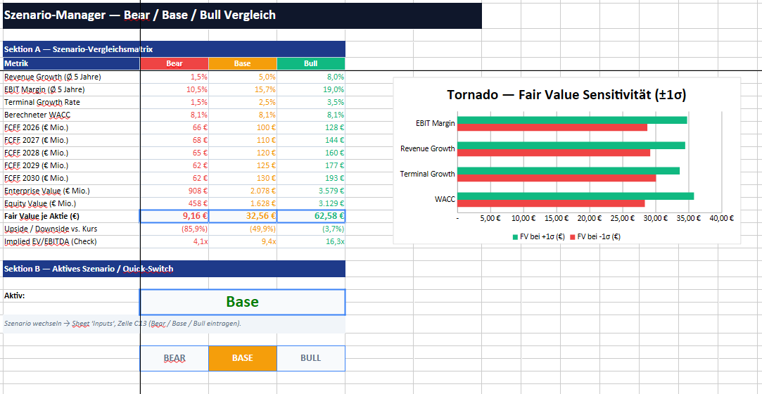 DCF-Szenario-Manager mit Bear-, Base- und Bull-Case sowie Sensitivitätsdiagramm