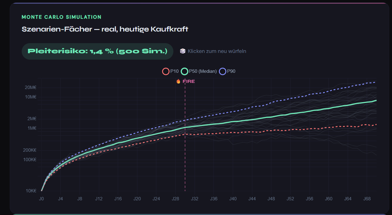 Monte-Carlo-Simulation